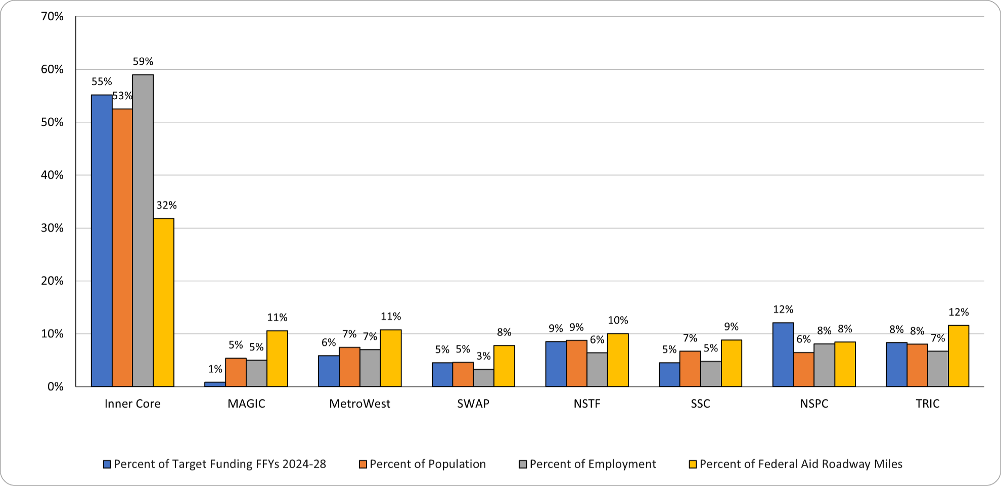 A chart showing the distribution of regional target funding by MAPC subregion across fiscal years 2024-2028.